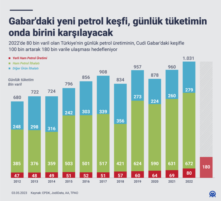 TRT Haber yeni keşfedilen Gabar petrol sahasında